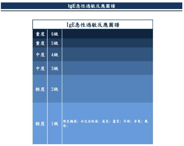 慢性過敏原 - 北大醫事X光檢驗所 5