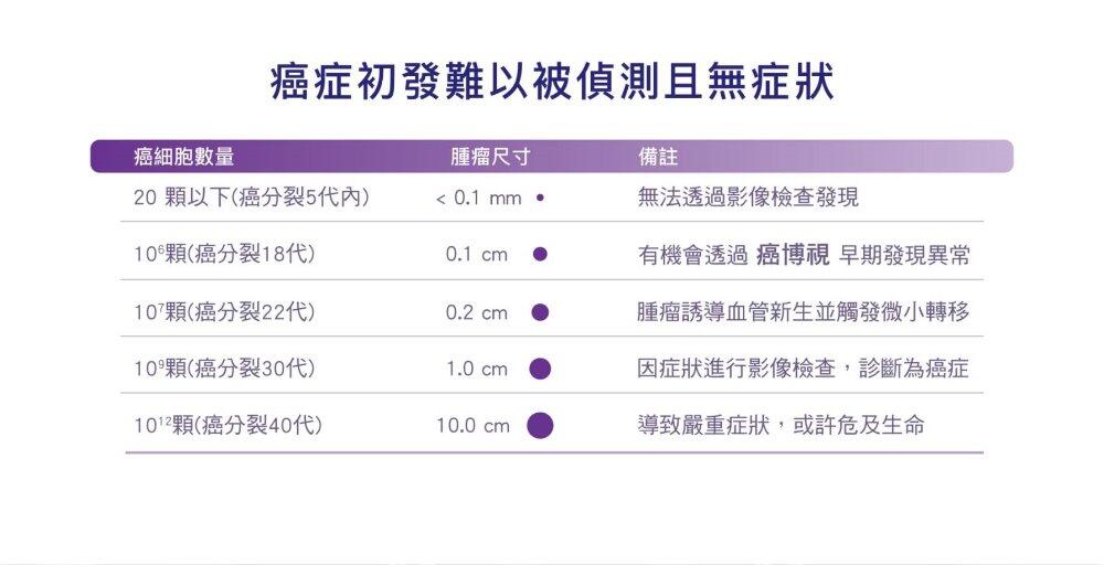[最新] CTC 檢測(十大癌症篩檢利器) 8
