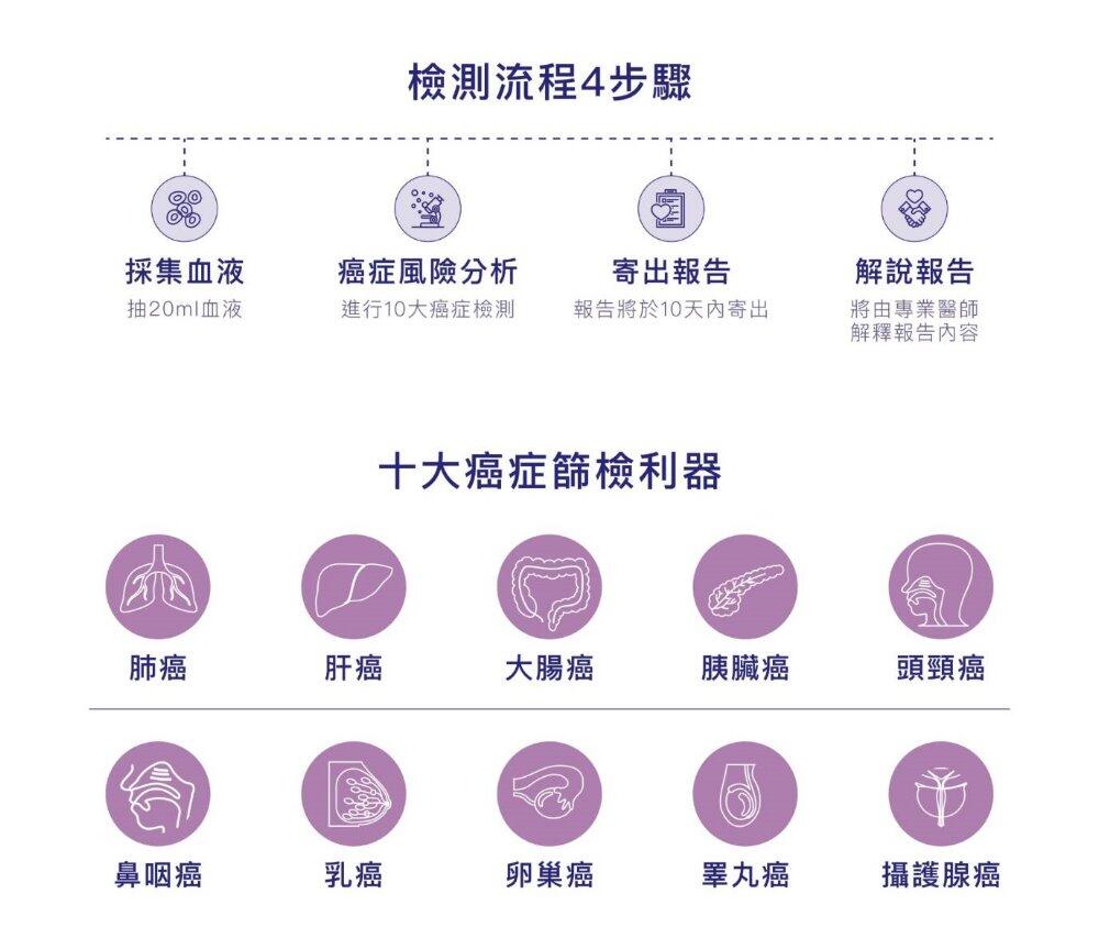 [最新] CTC 檢測(十大癌症篩檢利器) 9